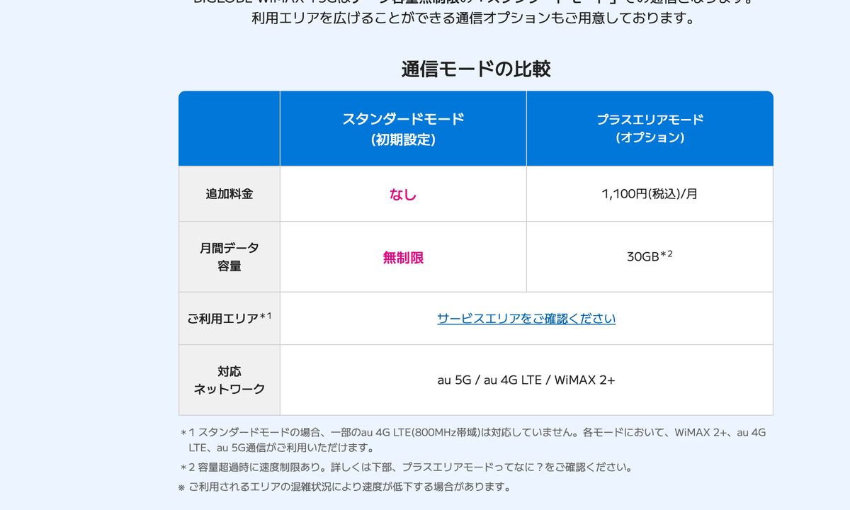 WiMAXの通信モードの比較表。スタンダードモード(初期設定)は追加料金なし・月間データ容量無制限、プラスエリアモード(オプション)は1,100円(税込)/月・月間データ容量30GB、対応ネットワークはいずれもau 5G/au 4G LTE/WiMAX 2+