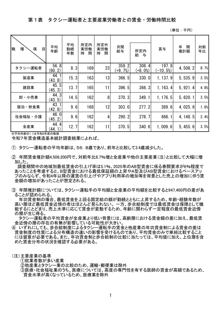 全国ハイヤー・タクシー連合会「令和7年賃金構造基本統計調査によるタクシー運転者の現況」第1表。タクシー運転者と主要産業労働者の賃金・労働時間が比較されている