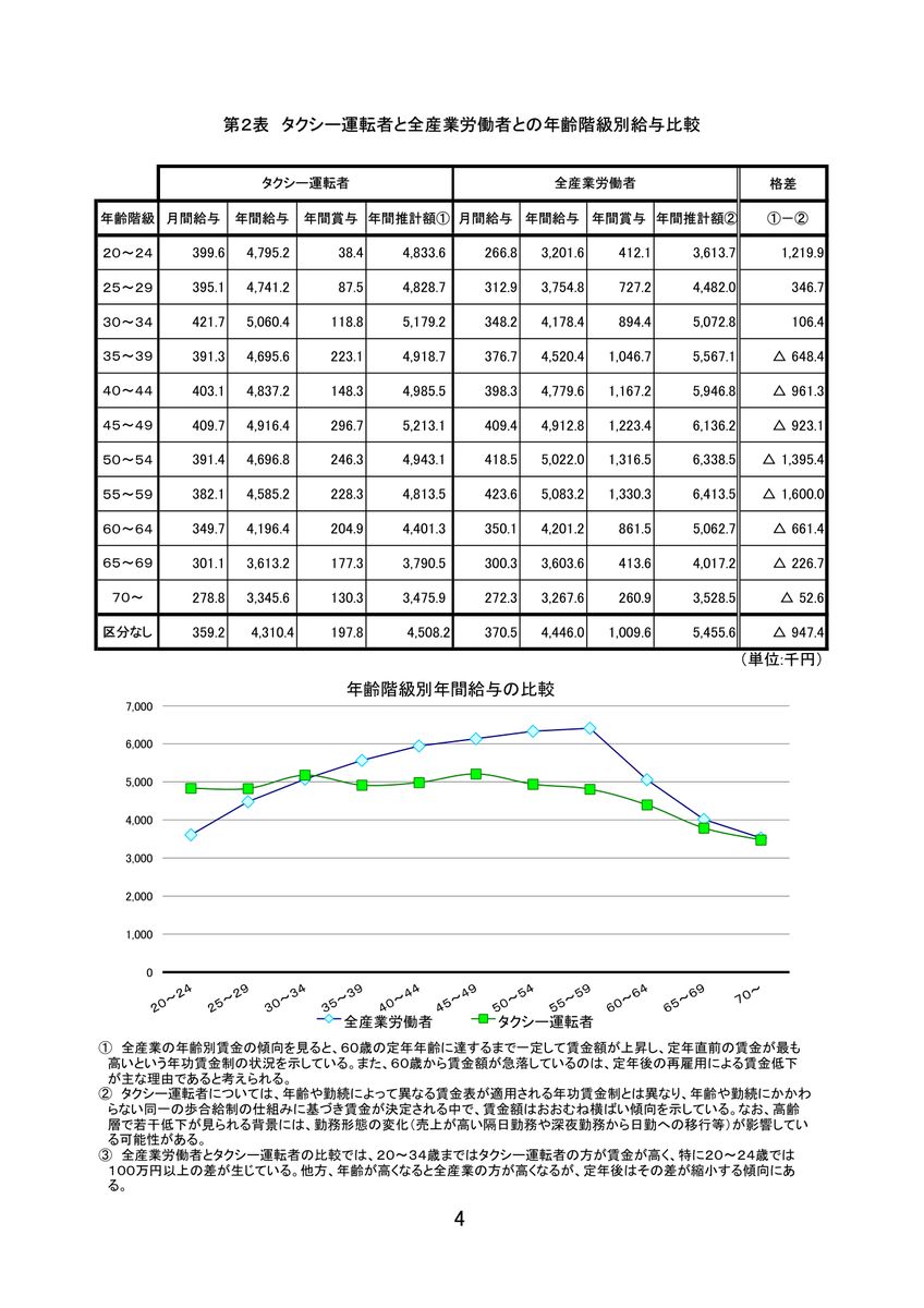 同資料の第2表。タクシー運転者と全産業労働者の年間推計額を年齢階級別に比較したもので、20〜34歳はタクシーが上回り、35歳以降は全産業が上回る形になっている