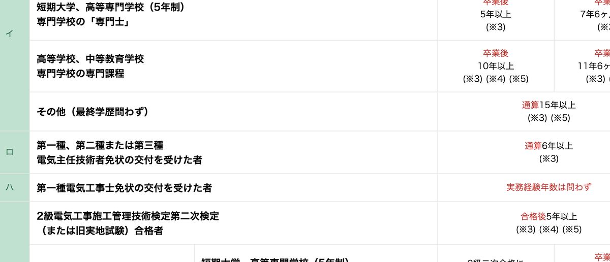 1級電気工事施工管理技術検定 第二次検定の旧受検資格の表。ロ欄「第一種、第二種または第三種電気主任技術者免状の交付を受けた者」は通算6年以上、ハ欄「第一種電気工事士免状の交付を受けた者」は実務経験年数は問わずと記載されている