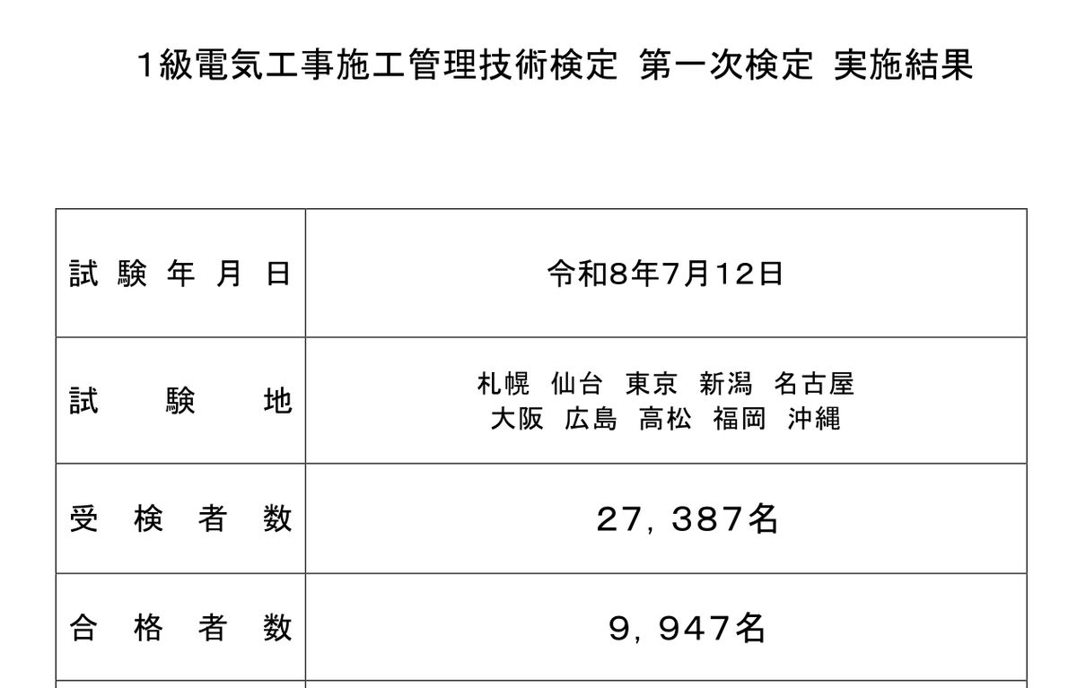 1級電気工事施工管理技術検定 第一次検定の実施結果。試験年月日 令和8年7月12日、受検者数27,387名、合格者数9,947名、合格通知日 令和8年8月25日、合格基準は60.0点（100点換算）かつ施工管理法（応用能力）6問中3問以上