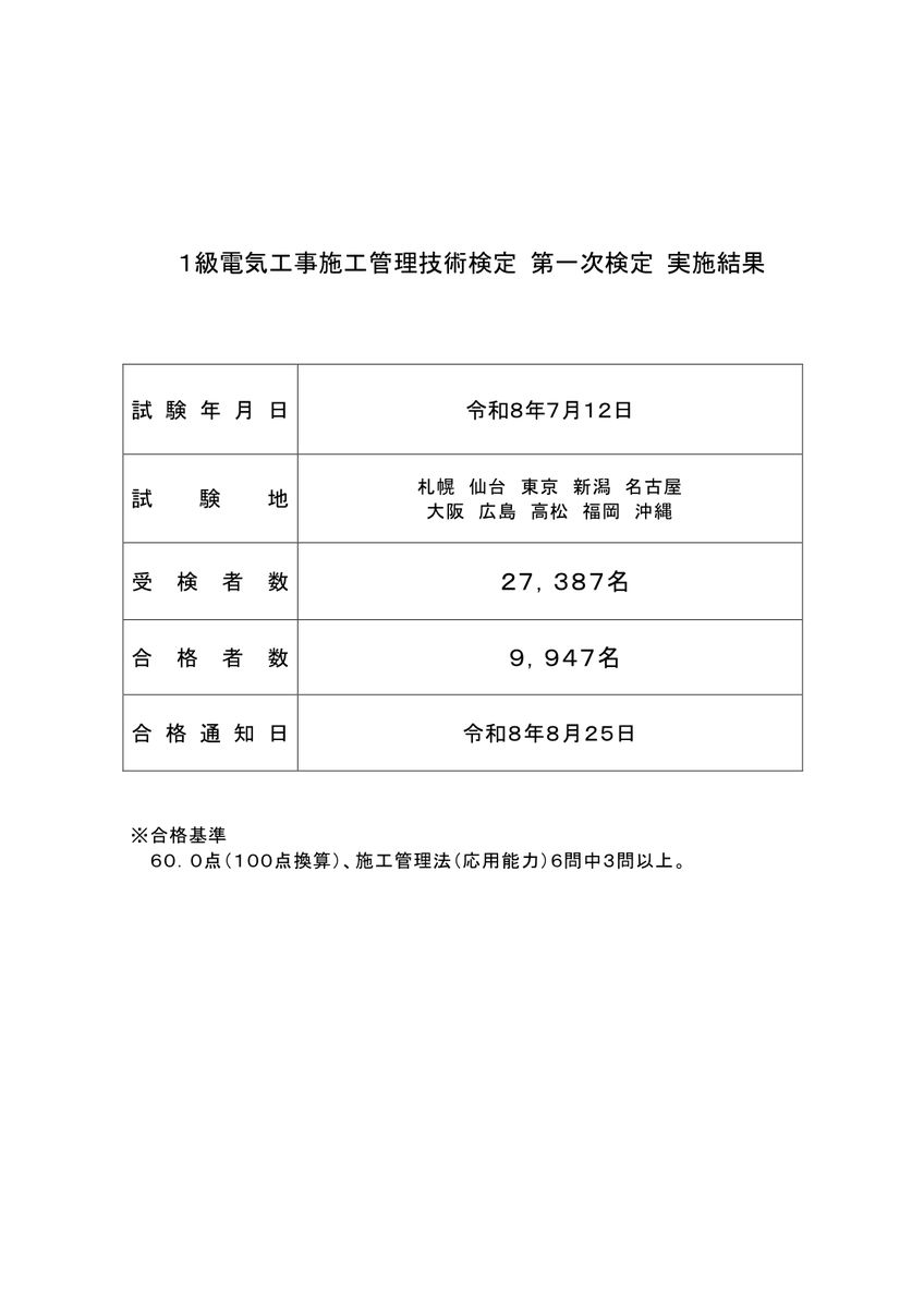 1級電気工事施工管理技術検定 第一次検定 実施結果。試験年月日 令和8年7月12日、受検者数27,387名、合格者数9,947名、合格通知日 令和8年8月25日と記載されている