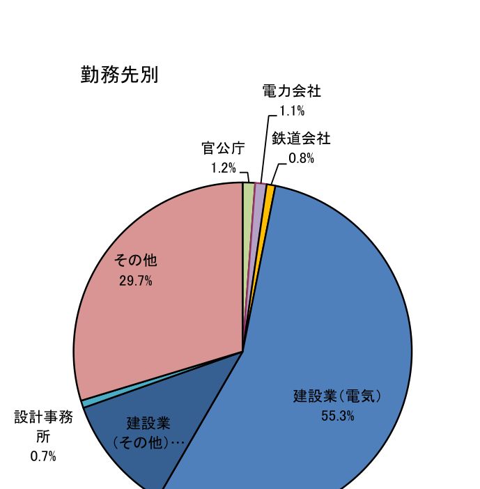 令和8年度1級電気工事施工管理技術検定 第一次検定 合格者の勤務先別構成比の円グラフ。建設業（電気）55.3％、その他29.7％、官公庁1.2％、電力会社1.1％、鉄道会社0.8％、設計事務所0.7％