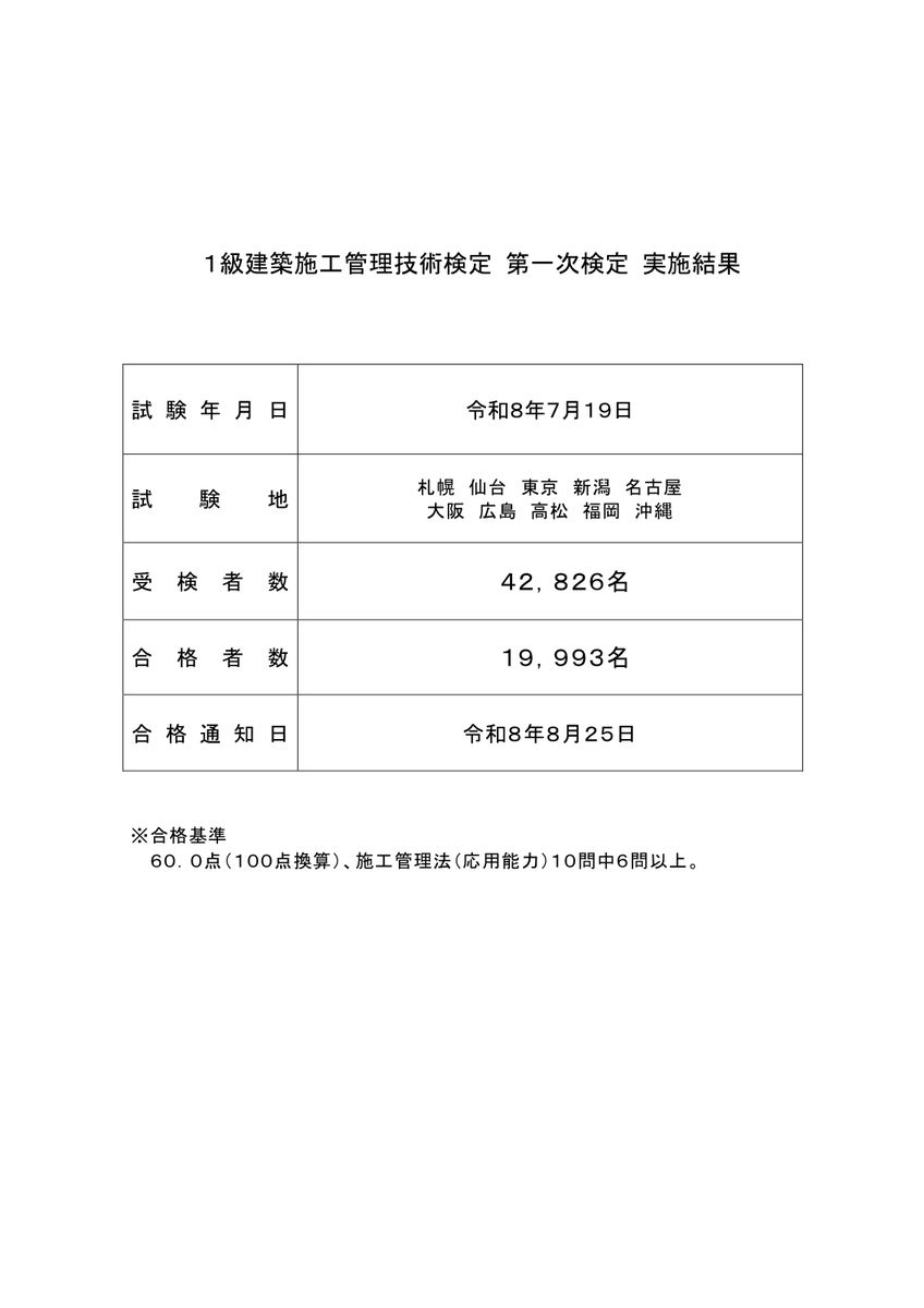 令和8年度1級建築施工管理技術検定 第一次検定 実施結果。試験年月日 令和8年7月19日、受検者数42,826名、合格者数19,993名、合格通知日 令和8年8月25日と記載されている