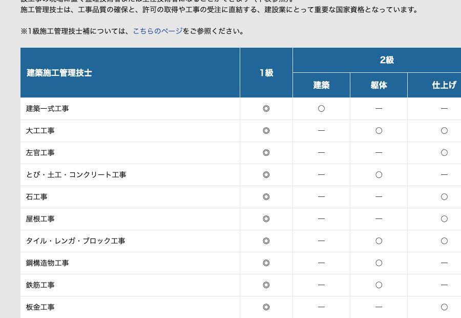 建設業振興基金の公式サイトに掲載された、建築施工管理技士の級・種別ごとに担当できる工事種別の一覧表