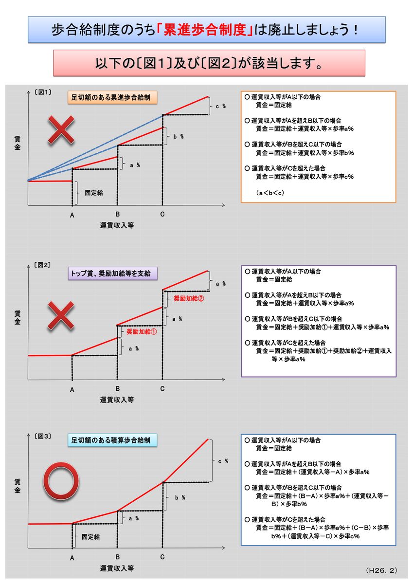 福岡労働局のリーフレット。廃止すべき累進歩合給制（図1）とトップ賞・奨励加給（図2）、これらとは異なる積算歩合給制（図3）が図で比較されている