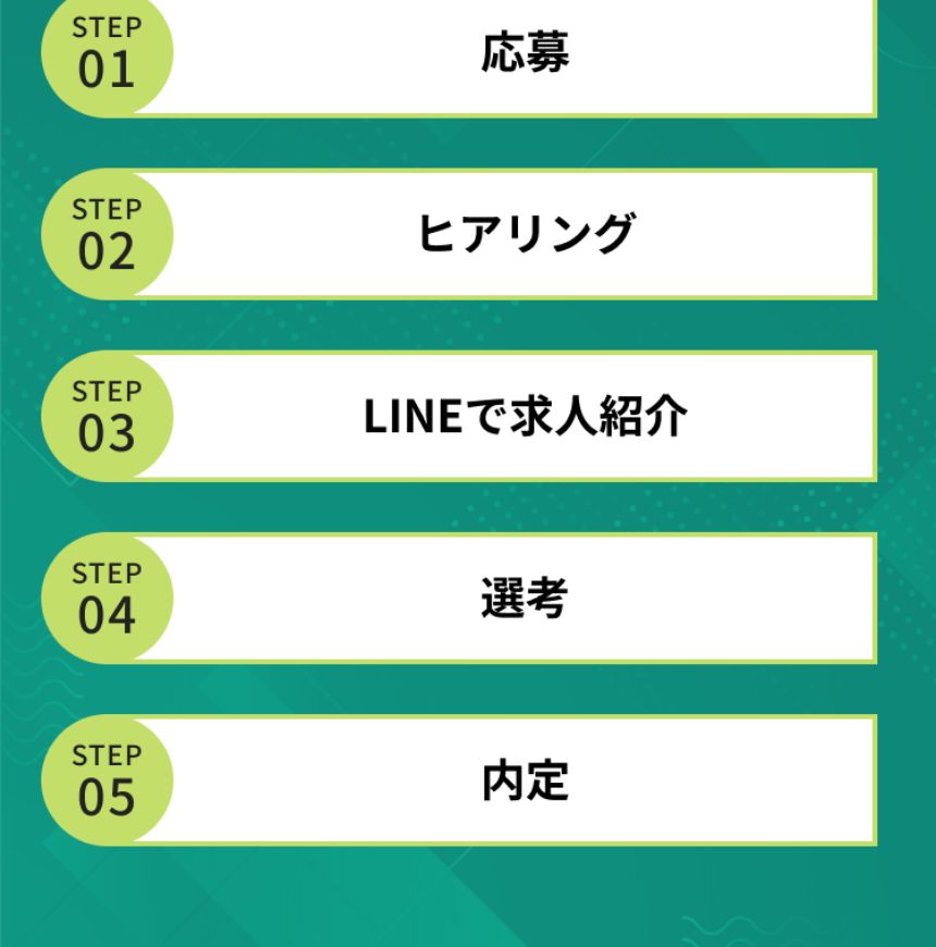 GKSキャリア公式の応募後のフロー。応募、ヒアリング、LINEでの求人紹介、選考、内定の5ステップが示されている