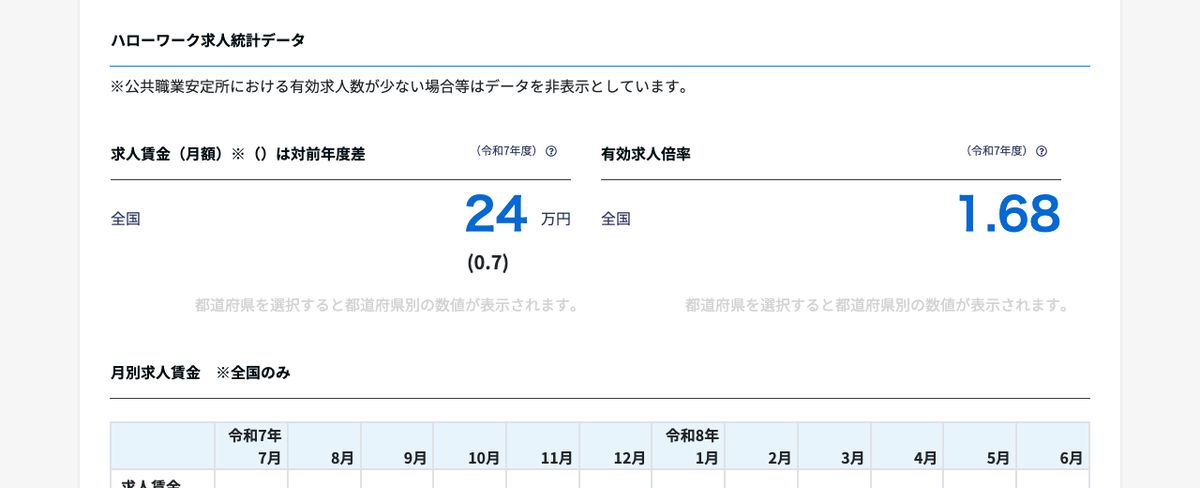 job tagのルート配送ドライバーのハローワーク求人統計データ。令和7年度の求人賃金（月額）24万円と有効求人倍率1.68が表示されている