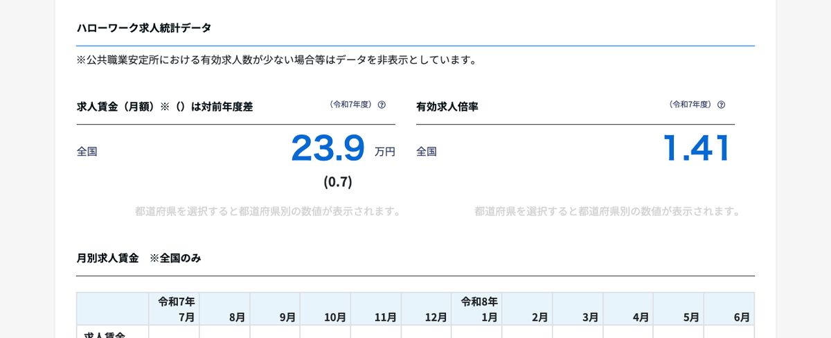 job tagの宅配便配達員のハローワーク求人統計データ。令和7年度の求人賃金（月額）23.9万円と有効求人倍率1.41が表示されている