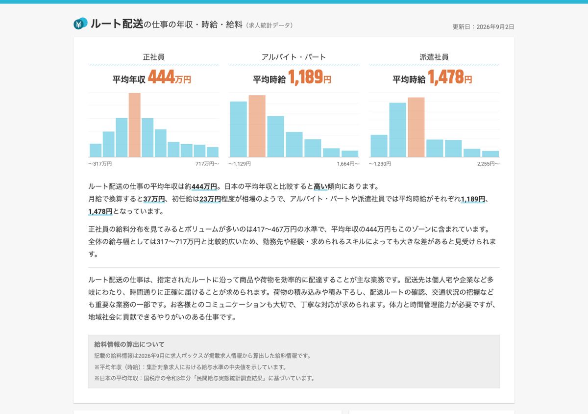 求人ボックス給料ナビ「ルート配送」のページ。正社員の平均年収444万円、アルバイト・パートと派遣社員の平均時給、給料情報の算出方法の注記が掲載されている