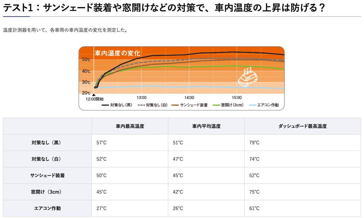 JAFユーザーテスト「真夏の車内温度」の測定結果表。対策なし(黒)は車内最高57℃・ダッシュボード最高79℃、サンシェード装着ではダッシュボード最高52℃と記載されている