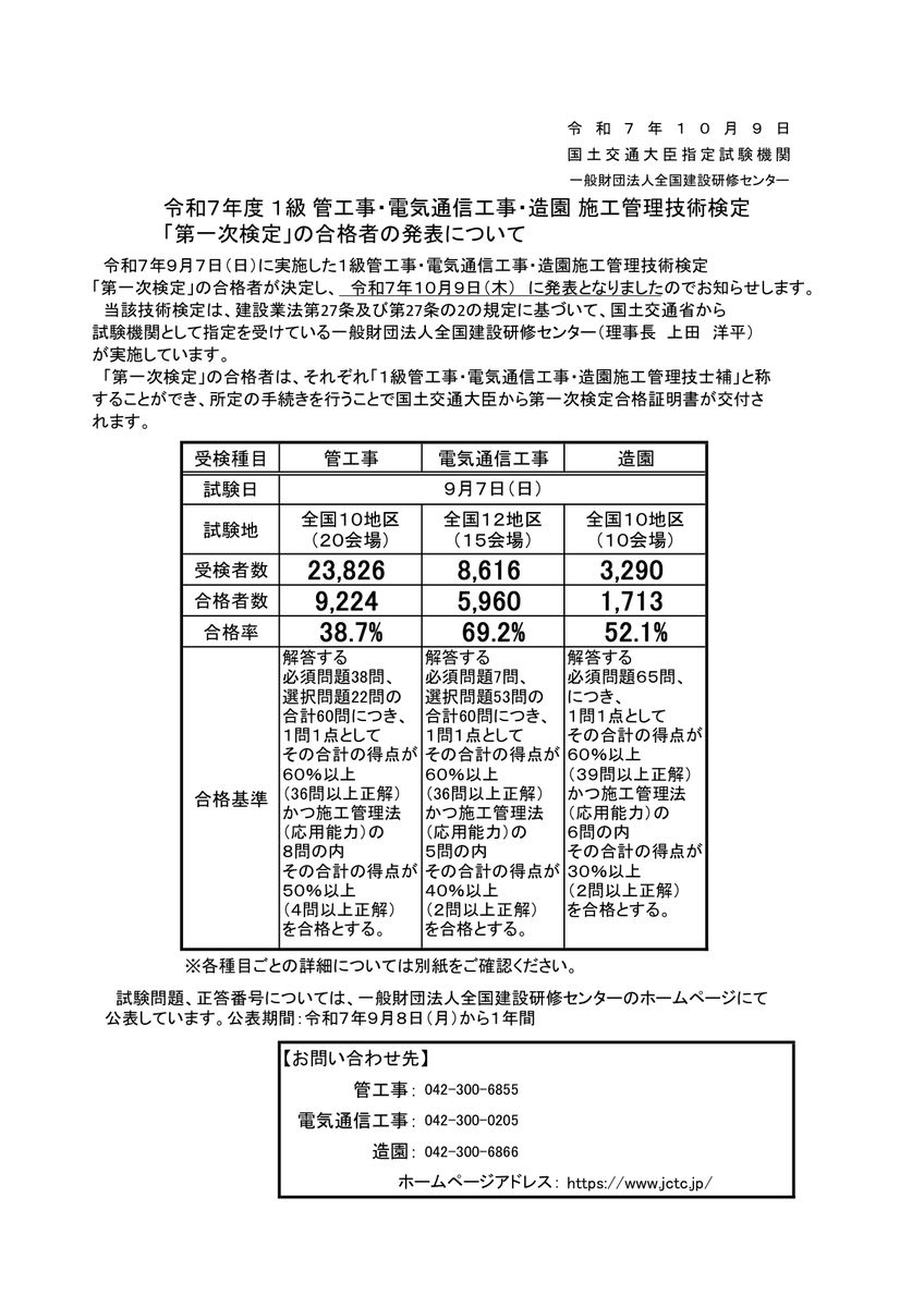令和7年度1級管工事・電気通信工事・造園施工管理技術検定「第一次検定」の合格者の発表について。管工事は受検者23,826、合格者9,224、合格率38.7%と記載されている