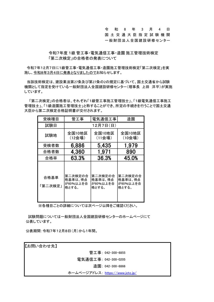 令和7年度1級管工事・電気通信工事・造園施工管理技術検定「第二次検定」の合格者の発表について。管工事は受検者6,886、合格者4,360、合格率63.3%と記載されている