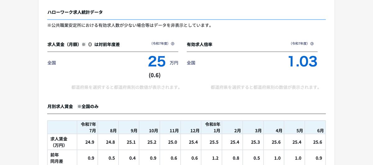job tag「ビル施設管理」のハローワーク求人統計データ。令和7年度の求人賃金（月額）25万円、有効求人倍率1.03と表示されている