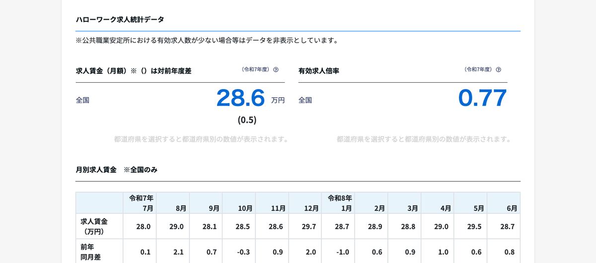 job tag「CADオペレーター」のハローワーク求人統計データ。令和7年度の求人賃金（月額）28.6万円、有効求人倍率0.77と表示されている
