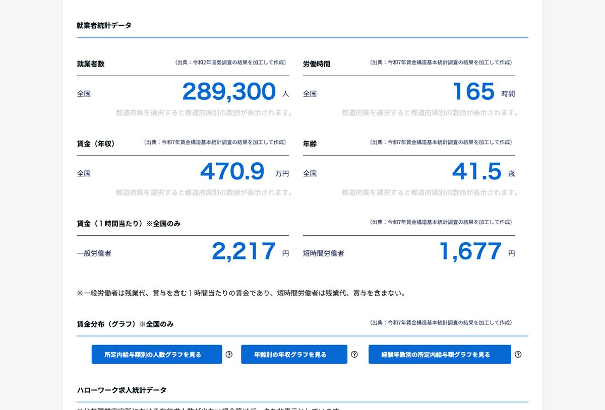 job tag「CADオペレーター」の就業者統計データ。就業者数289,300人、労働時間165時間、賃金（年収）470.9万円、年齢41.5歳と表示されている