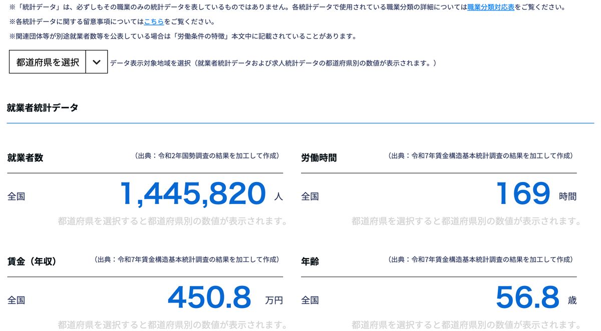 job tag タクシー運転手ページの就業者統計データ。令和7年賃金構造基本統計調査をもとに賃金（年収）450.8万円、年齢56.8歳、労働時間169時間と表示されている