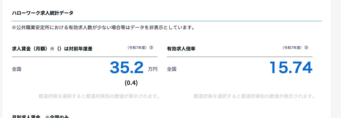 job tag「土木施工管理技術者」のハローワーク求人統計データ。令和7年度の求人賃金（月額）35.2万円と有効求人倍率15.74が表示されている