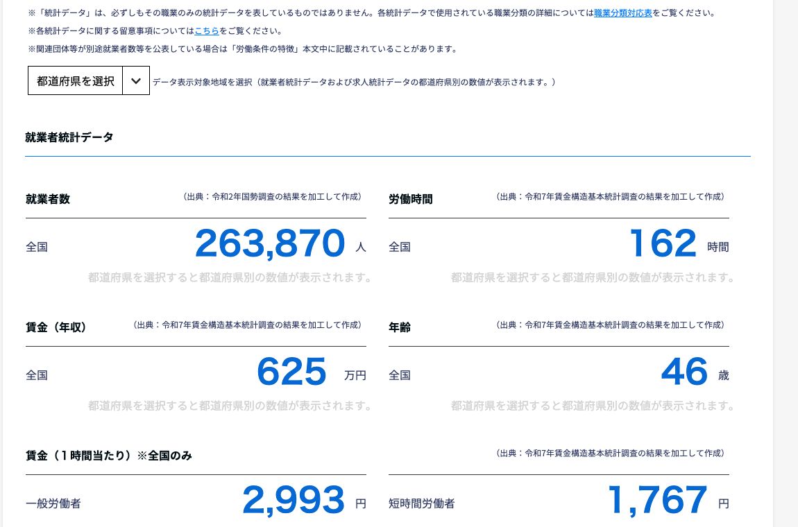 job tag「土木施工管理技術者」の就業者統計データ。就業者数263,870人、労働時間162時間、賃金（年収）625万円、年齢46歳が並んでいる
