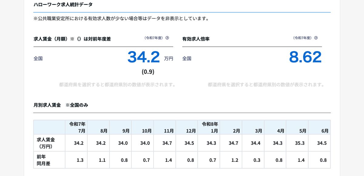 job tag建築施工管理技術者のハローワーク求人統計データ。求人賃金（月額）34.2万円と、有効求人倍率8.62が令和7年度の数値として表示されている