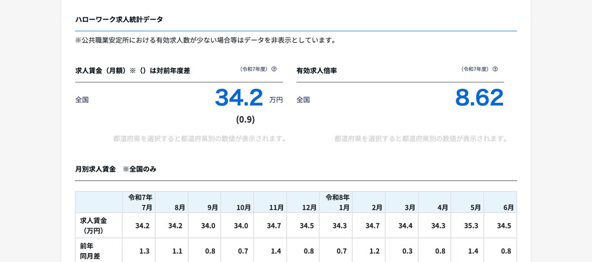 job tag「建築施工管理技術者」のハローワーク求人統計データ。令和7年度の求人賃金（月額）34.2万円、有効求人倍率8.62と表示されている