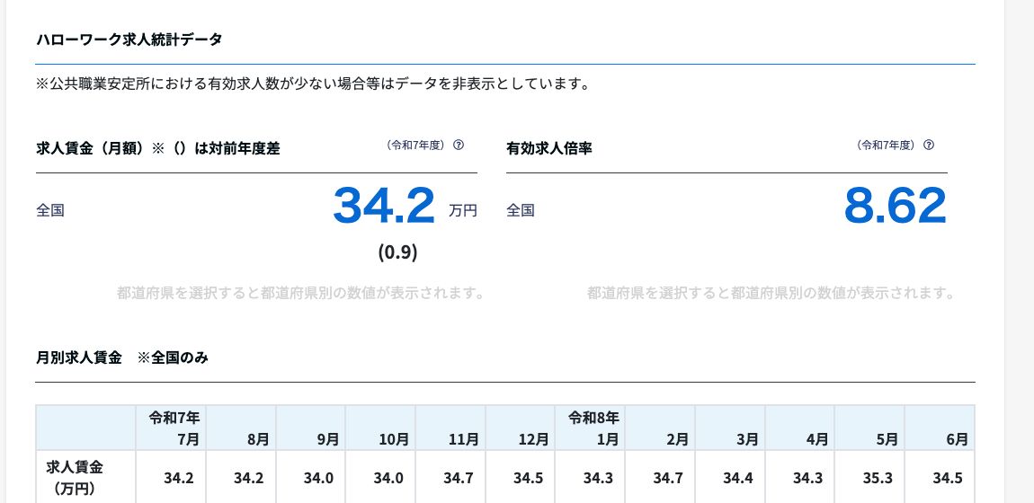 job tag「建築施工管理技術者」のハローワーク求人統計データ。令和7年度の求人賃金（月額）34.2万円と有効求人倍率8.62が表示されている