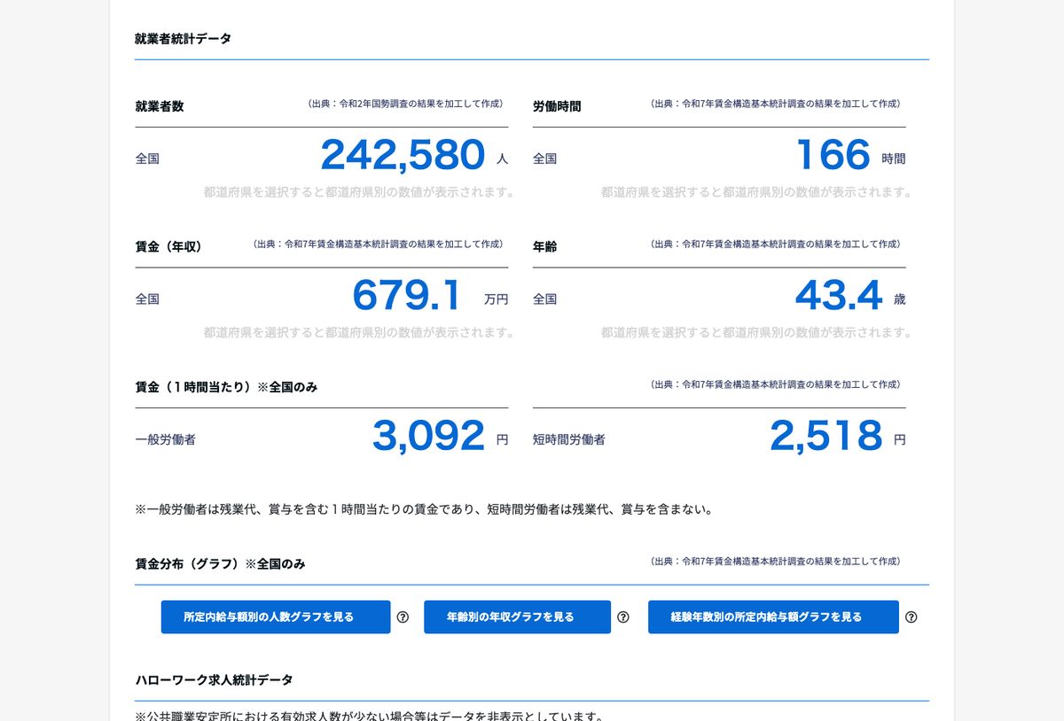 job tag「建築施工管理技術者」の就業者統計データ。就業者数242,580人、労働時間166時間、賃金（年収）679.1万円、年齢43.4歳と表示されている