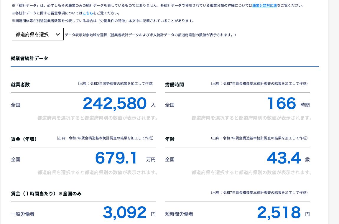job tag「建築施工管理技術者」の就業者統計データ。就業者数242,580人、労働時間166時間、賃金（年収）679.1万円、年齢43.4歳が並んでいる