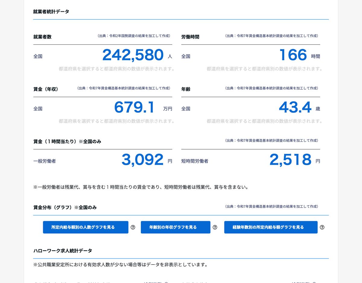 job tagの建築施工管理技術者ページ。就業者数・労働時間・賃金（年収）・年齢が、それぞれ出典の調査名とともに表示されている