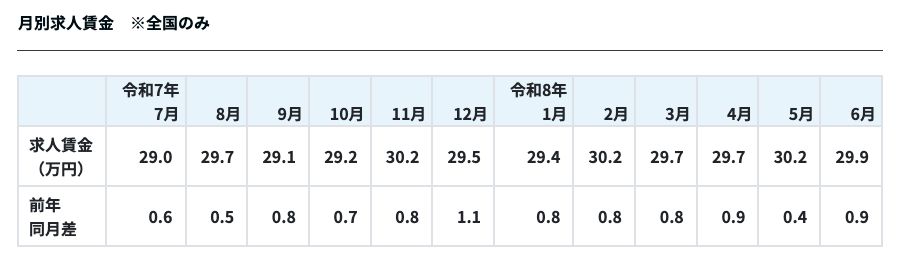 job tagトラックドライバーの月別求人賃金。令和7年7月から令和8年6月までの求人賃金（万円）と前年同月差が表で示されている