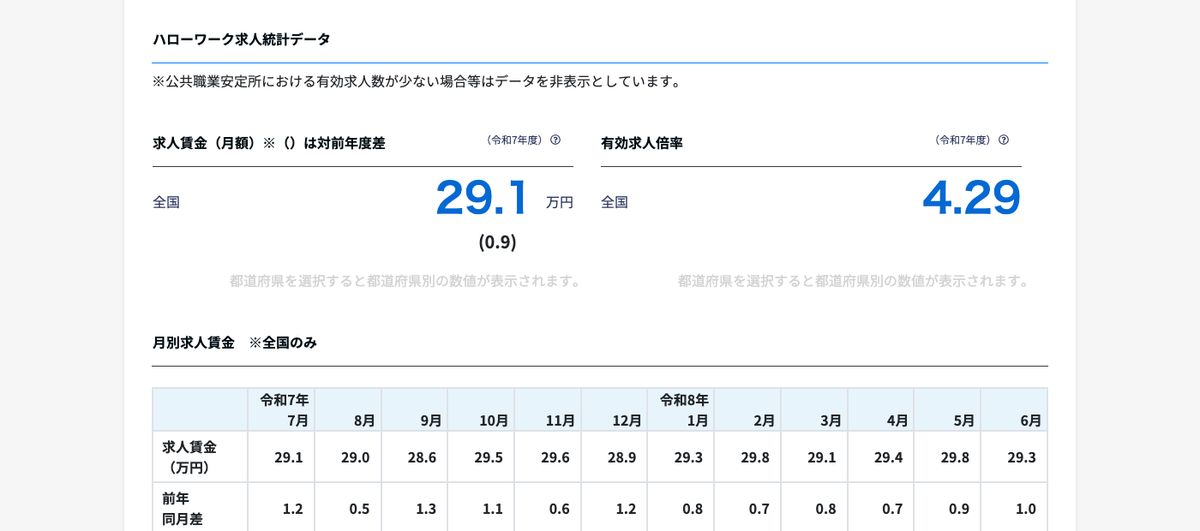 job tag「測量士」のハローワーク求人統計データ。令和7年度の求人賃金（月額）29.1万円、有効求人倍率4.29と表示されている