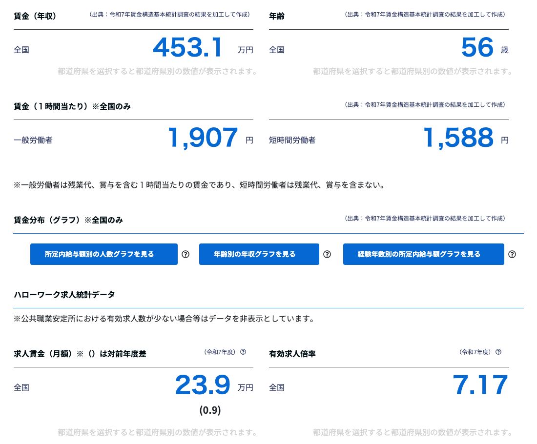 厚生労働省job tagの路線バス運転士の統計データ。令和7年賃金構造基本統計調査を加工した賃金（年収）は全国453.1万円、年齢56歳、1時間当たり賃金は一般労働者1,907円・短時間労働者1,588円。ハローワーク求人統計データでは令和7年度の求人賃金（月額）23.9万円（対前年度差0.9）、有効求人倍率7.17