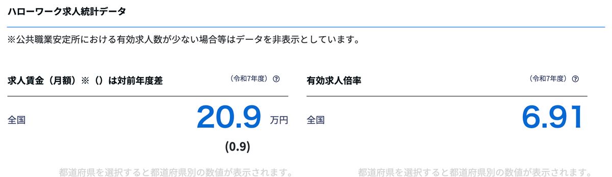 job tag タクシー運転手ページのハローワーク求人統計データ。令和7年度の求人賃金（月額）が20.9万円、有効求人倍率が6.91と表示されている