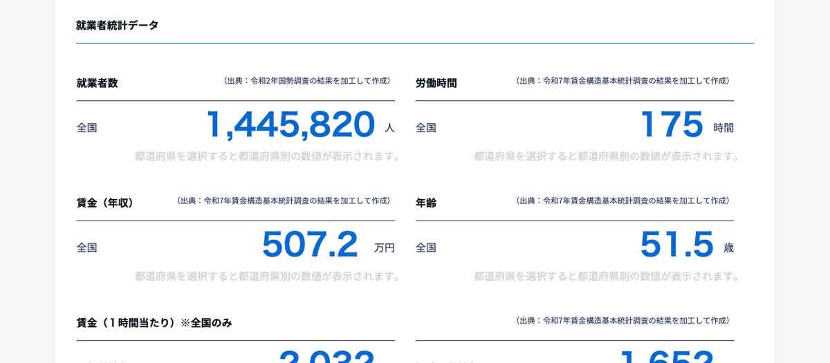 job tagのトラックドライバーページ。就業者数・労働時間・賃金（年収）・年齢が、それぞれ出典の調査名とともに表示されている