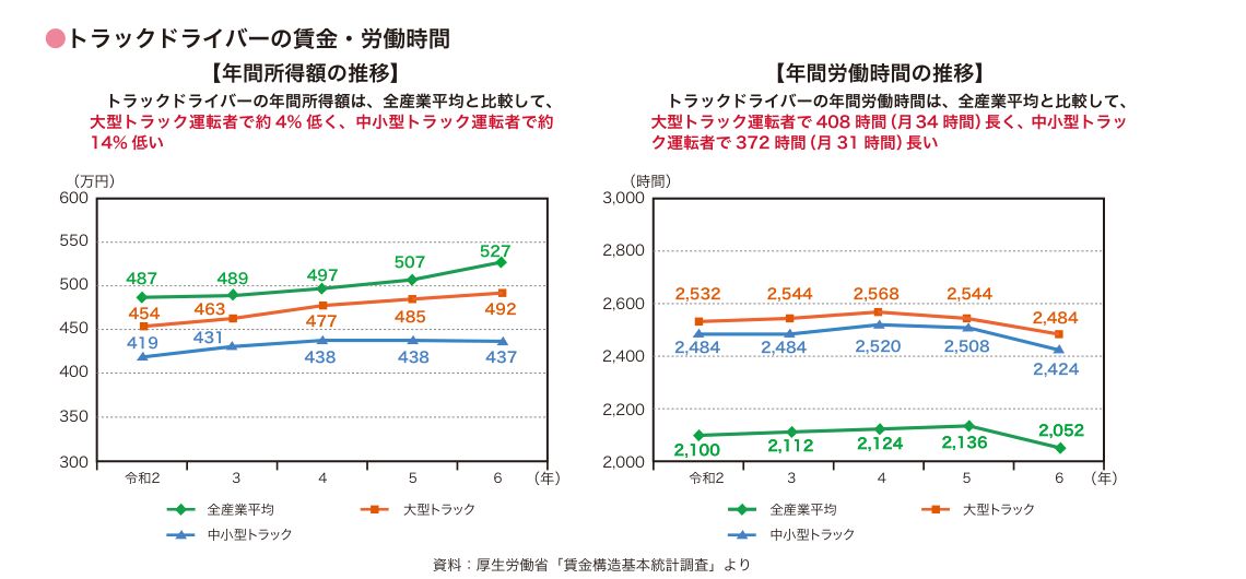 トラックドライバーの年間所得額と年間労働時間の推移。全産業平均・大型トラック・中小型トラックの3本で比較されている