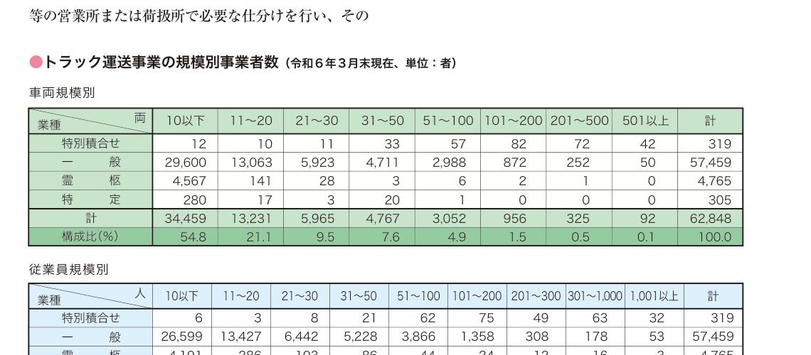 トラック運送事業者の規模別事業者数(令和6年3月末現在)。従業員規模別で10人以下の事業者が全体の49.4%を占めている