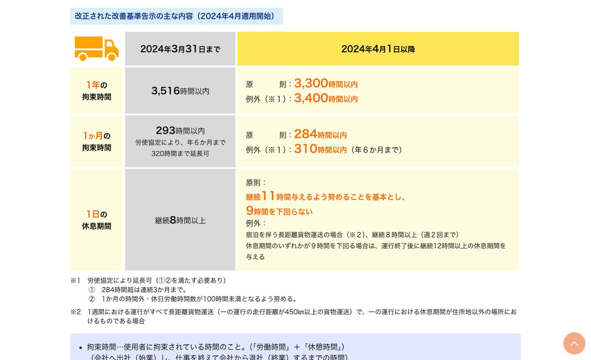厚生労働省ポータルサイトの改善基準告示の比較表。2024年3月31日までと2024年4月1日以降の、1年・1か月の拘束時間と1日の休息期間が並べて示されている
