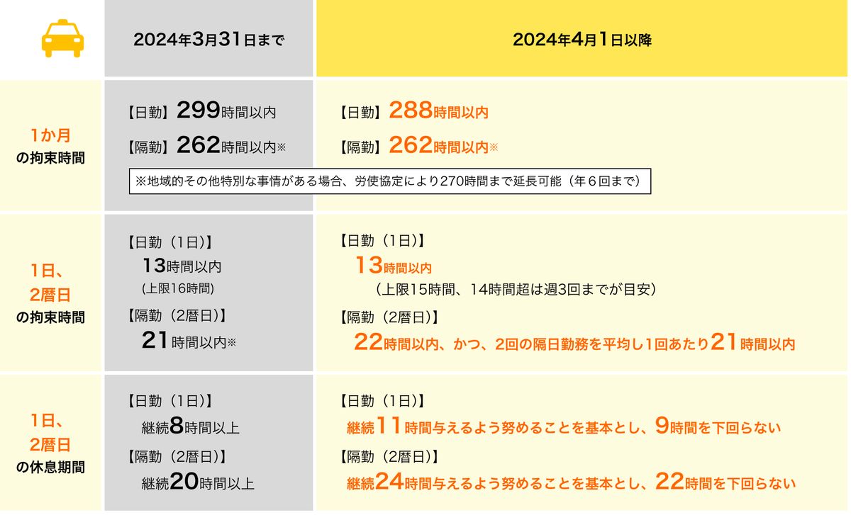 厚生労働省のポータルサイトに掲載されたハイヤー・タクシー運転者の改善基準告示の改正内容。日勤・隔日勤務それぞれの拘束時間と休息期間が新旧で比較されている