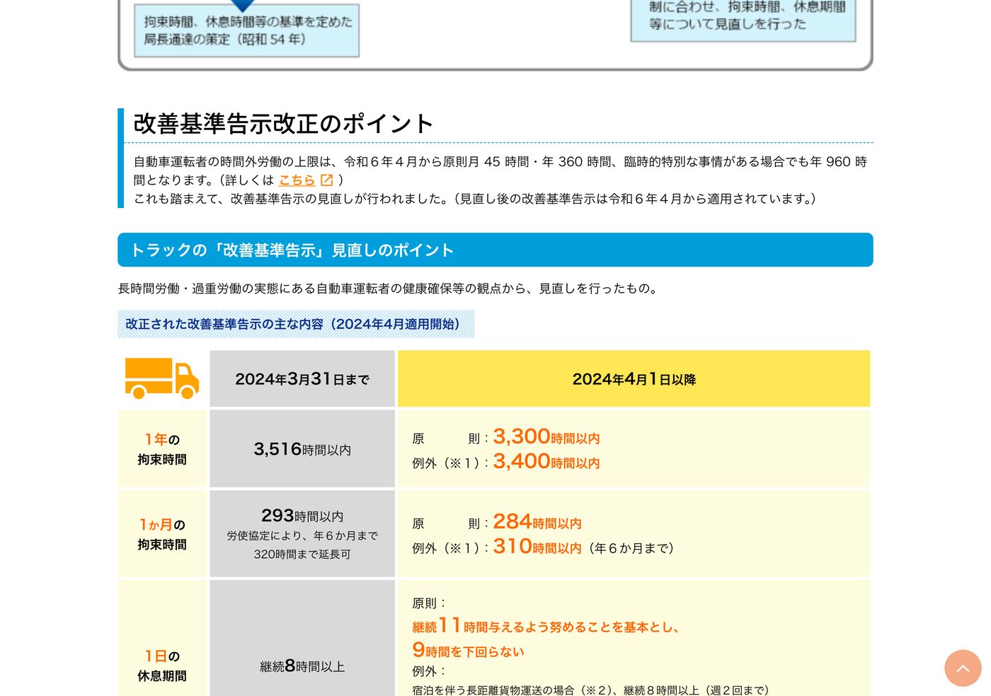 厚生労働省のポータルサイトに掲載されたトラック運転者の改善基準告示の改正内容。1年・1か月の拘束時間と1日の休息期間が改正されている