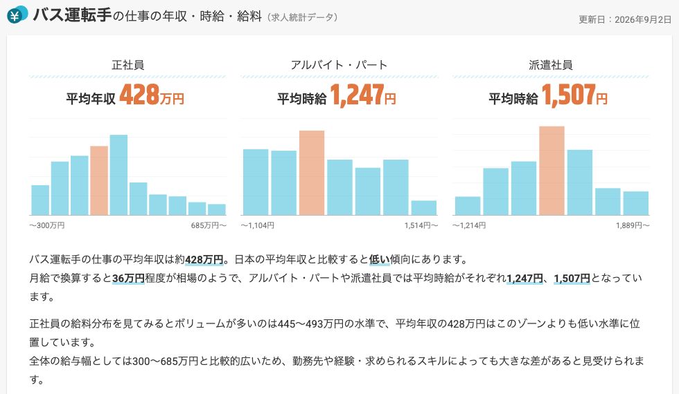 求人ボックス給料ナビのバス運転手の年収・時給（2026年9月2日更新）。正社員の平均年収428万円（給与幅〜300万円から685万円〜）、アルバイト・パートの平均時給1,247円、派遣社員の平均時給1,507円。月給で換算すると36万円程度が相場、正社員の給料分布でボリュームが多いのは445〜493万円の水準と記載されている