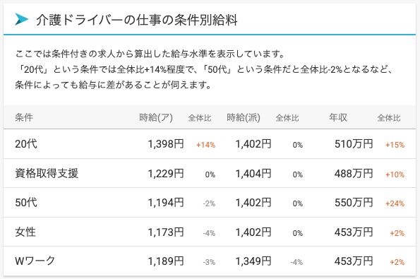 求人ボックス給料ナビ「介護ドライバーの仕事の条件別給料」。条件付きの求人から算出した給与水準として、20代は時給1,398円（全体比+14%）・年収510万円（+15%）、資格取得支援は時給1,229円（0%）・年収488万円（+10%）、50代は時給1,194円（-2%）・年収550万円（+24%）、女性、Wワークの数値が表で示されている
