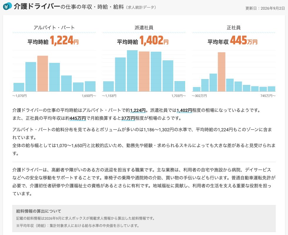 求人ボックス給料ナビ「介護ドライバーの仕事の年収・時給・給料（求人統計データ）」（更新日：2026年9月2日）。アルバイト・パートの平均時給1,224円、派遣社員の平均時給1,402円、正社員の平均年収445万円と、それぞれの給与分布、算出方法の注記が掲載されている
