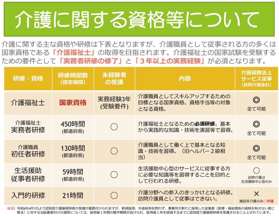 「介護に関する資格等について」の表（厚生労働省 社保審介護給付費分科会第158回参考資料を介護労働安定センターが一部追記、石川労働局掲載）。介護福祉士は国家資格で実務経験3年が受験要件、実務者研修は450時間、介護職員初任者研修は130時間で介護職員として働く上で基本となる知識・技術を習得（旧ヘルパー2級相当）、生活援助従事者研修は59時間、入門的研修は21時間で訪問介護員として従事はできないと整理されている