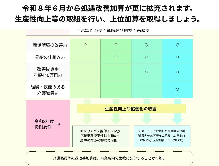 厚生労働省「介護職員の処遇改善：TOP・制度概要」。令和8年6月から処遇改善加算が更に拡充されることと、加算区分ごとの要件の一覧、「介護職員等処遇改善加算は、事業所内で柔軟に配分することが可能。」という記載