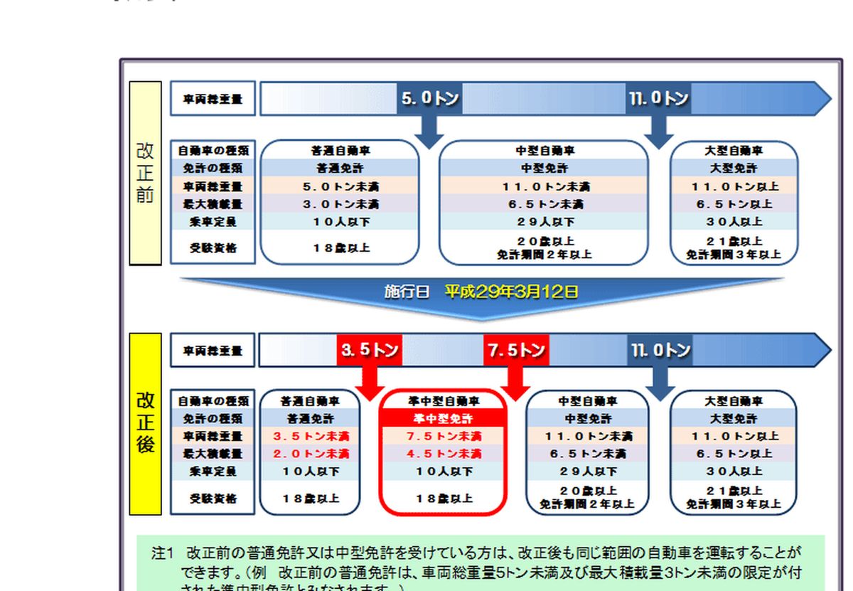 免許区分の図。自動車の種類ごとに車両総重量・最大積載量・乗車定員・受験資格が、平成29年3月12日の改正前後で対比されている