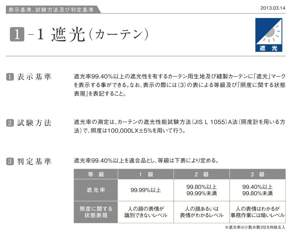 日本インテリアファブリックス協会の表示基準「1-1 遮光(カーテン)」。遮光率99.40%以上のカーテンに遮光マークを表示でき、1級は99.99%以上で「人の顔の表情が識別できないレベル」、2級は99.80%以上99.99%未満、3級は99.40%以上99.80%未満と定められている