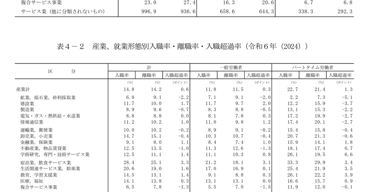 厚生労働省 令和6年雇用動向調査の産業別入職率・離職率の表。建設業は入職率11.7%・離職率10.0%・入職超過率+1.7ポイント、産業計は入職率14.8%・離職率14.2%