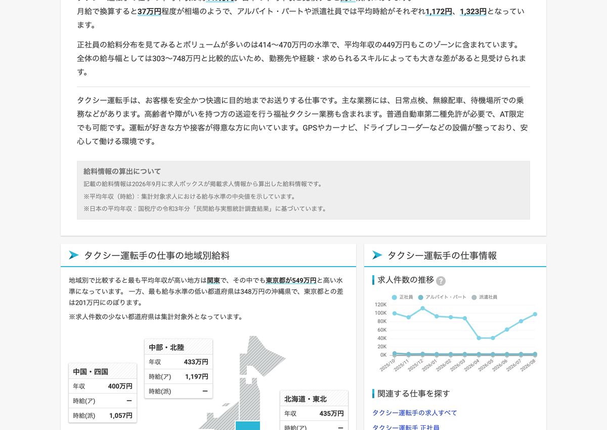 求人ボックス給料ナビの地域別給料。関東が最も高く、東京都549万円と沖縄県348万円の差は201万円と記載されている