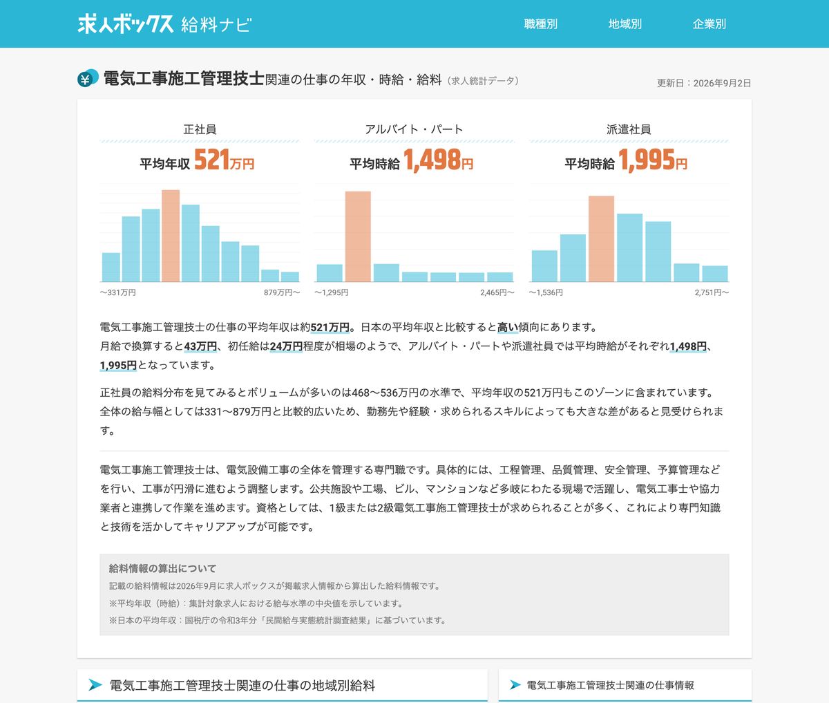 求人ボックス給料ナビ「電気工事施工管理技士関連の仕事の年収・時給・給料」。更新日2026年9月2日、正社員の平均年収521万円、給与幅331万円〜879万円、アルバイト・パート平均時給1,498円、派遣社員平均時給1,995円