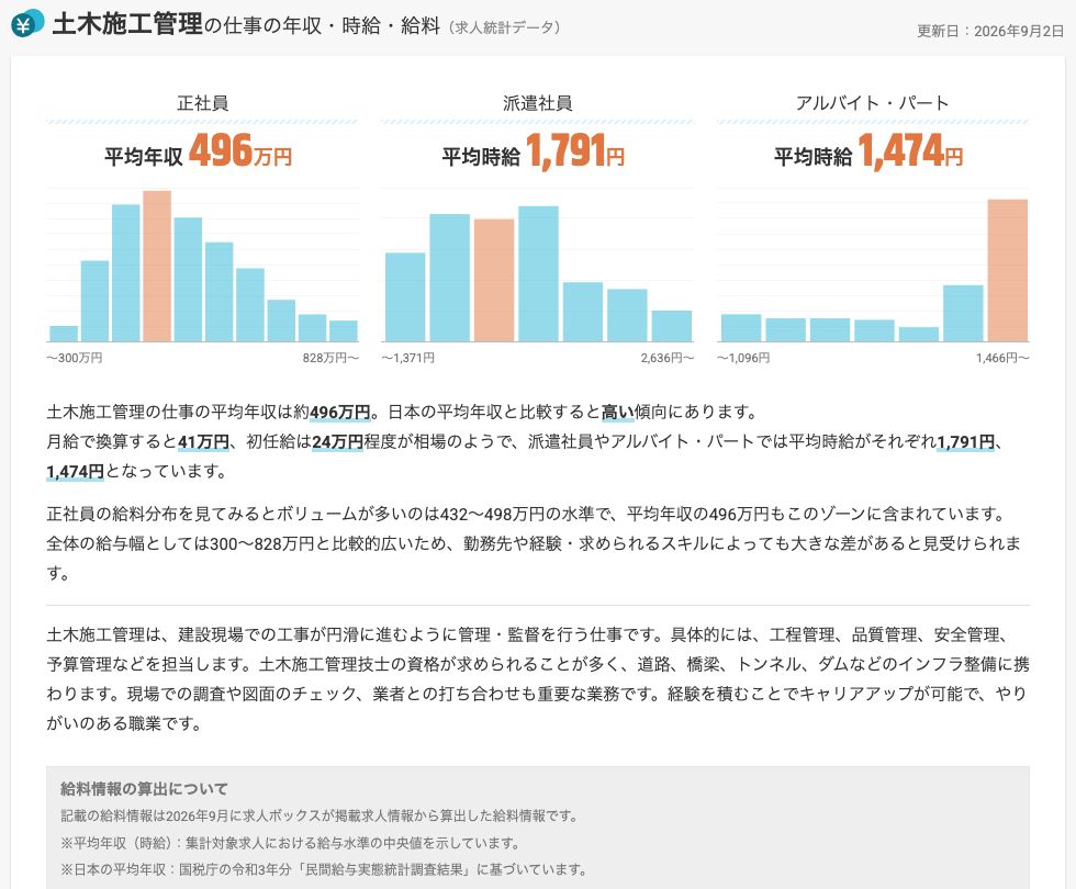 求人ボックス給料ナビ「土木施工管理」のページ。正社員の平均年収496万円、派遣社員の平均時給1,791円、アルバイト・パートの平均時給1,474円が並んでいる